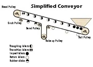 conveyor belt diagram